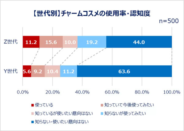 「チャームコスメ」の使用率・認知度（世代別）