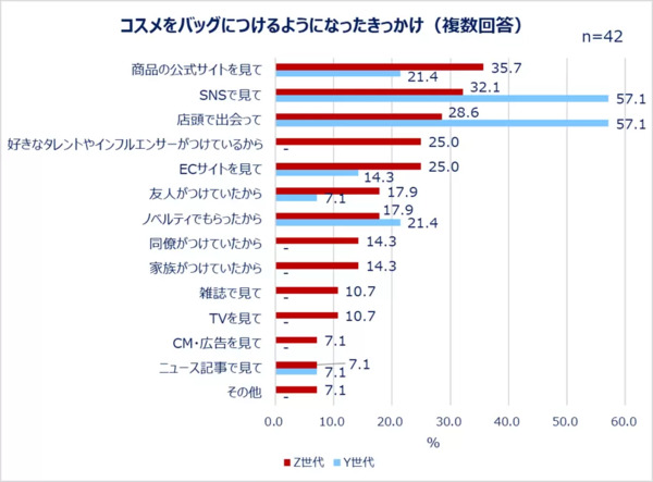 コスメをバッグにつけるようになったきっかけ（世代別／複数回答可）