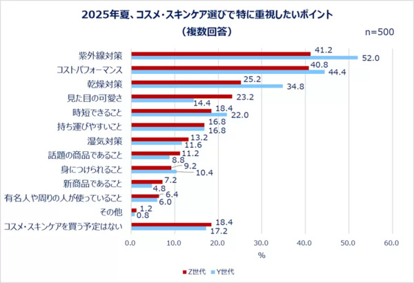 2025年夏、コスメ・スキンケア選びで特に重視したいポイント（複数回答可）