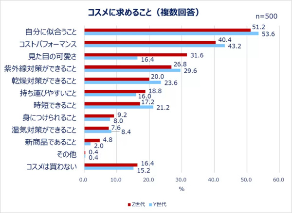 コスメに求めること（複数回答可）