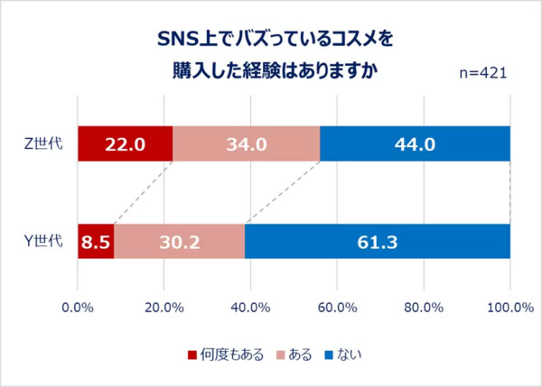 SNS上でバズっているコスメを購入した経験の有無