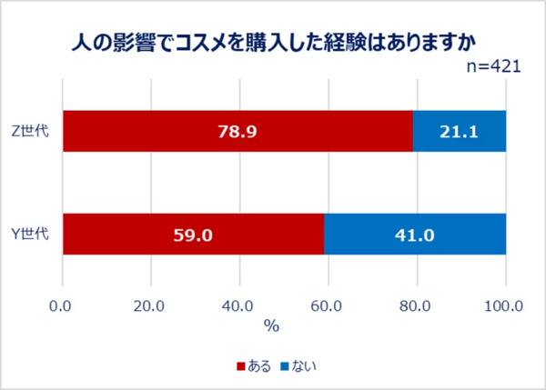 特定の人の影響を受けてコスメを購入した経験の有無