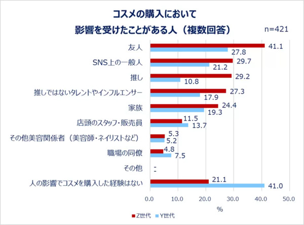 コスメ購入時に影響を受けた人（複数回答可）