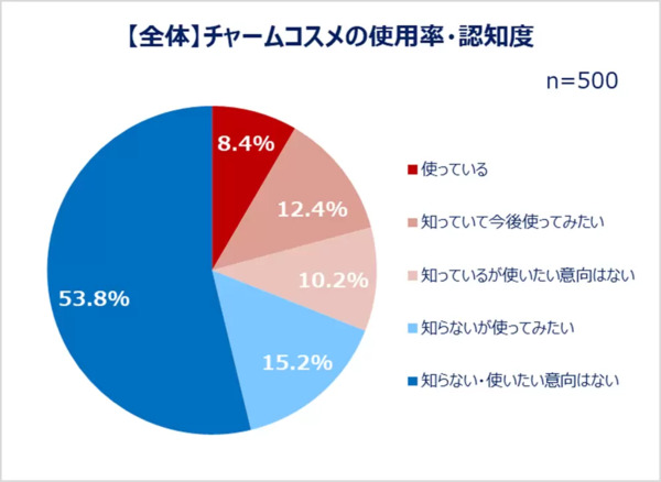「チャームコスメ」を使っているか、または知っているか