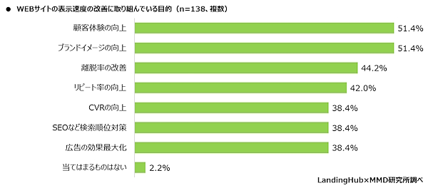 Webサイトの表示速度改善に取り組む目的（複数回答可）