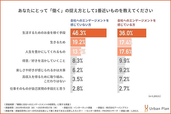 働くことの捉え方として1番近いもの（左：会社へのエンゲージメントを感じていない人、右：会社へのエンゲージメントを感じている人）