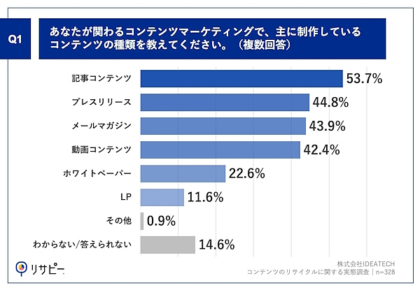 主に制作しているコンテンツの種類（複数回答可）
