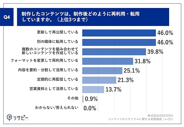 制作したコンテンツをどのように再利用・転用しているか（上位3つまで）
