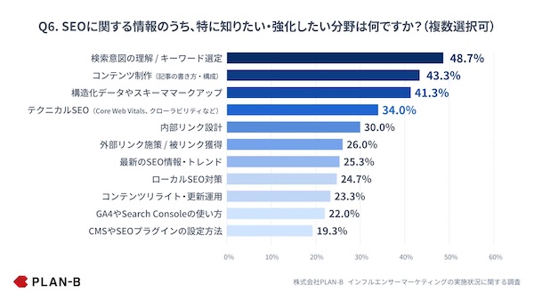 SEOに関する情報で特に知りたい・強化したい分野（複数回答可）