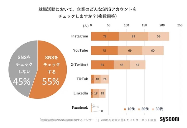 就職活動において企業のSNSアカウントをチェックするか（左）、企業のどのようなSNSアカウントをチェックするか（右：複数回答可）