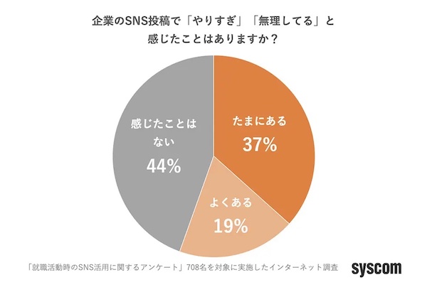 ​ 企業のSNS投稿で「やりすぎ」「無理してる」と感じたことがあるか ​
