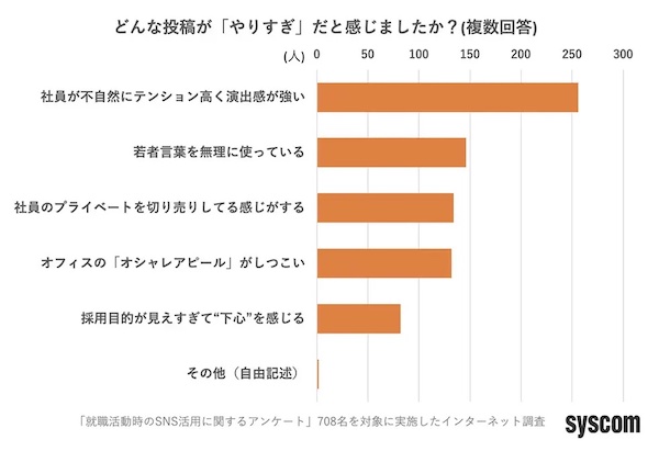 どのような投稿が「やりすぎ」だと感じたか（複数回答可）