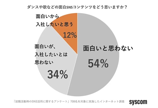 ダンスや歌などの面白SNSコンテンツをどう思うか