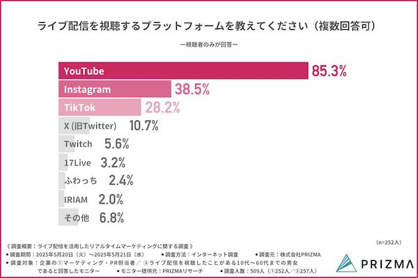 ライブ配信を視聴するプラットフォーム（複数回答可）