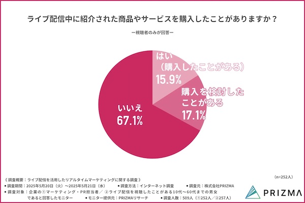 ライブ配信中に紹介された商品やサービスの購入経験