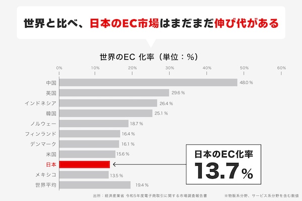 世界のEC化率。日本のEC化率は13.7%となっている