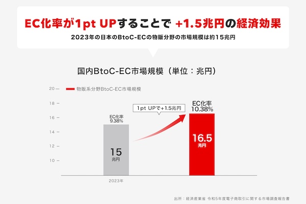 日本のEC化率上昇による経済効果の試算