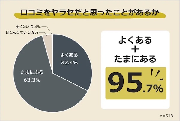 口コミをヤラセだと思ったことがあるか