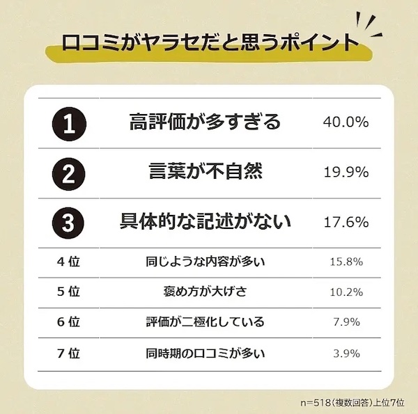 口コミがヤラセだと思うポイント（複数回答可）