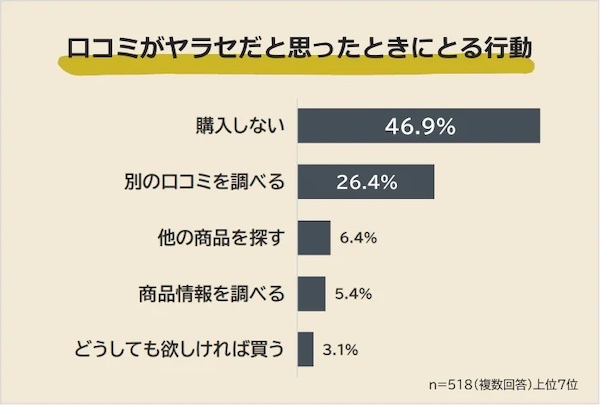 口コミがヤラセだと思ったらどうするか（複数回答可）