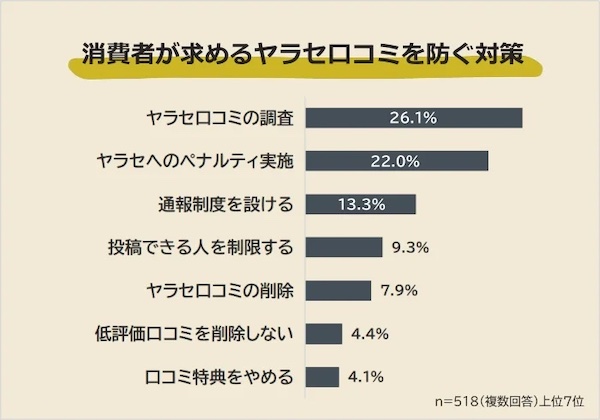 企業やプラットフォームに対して求めるヤラセ口コミを防ぐ対策（複数回答可）