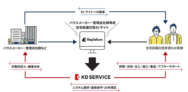 伊藤忠エネクスホームライフと交換できるくん、工事付き住宅設備ECのクラウド型プラットフォーム「Replaform」を提供開始