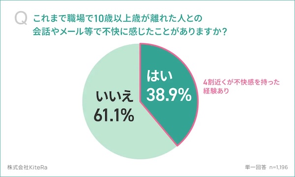 これまで職場で10歳以上歳が離れた人との会話やメールなどで不快に感じたことがあるか
