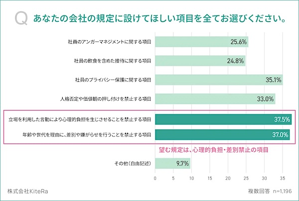 勤務する会社の規定に設けてほしい項目（複数回答可）