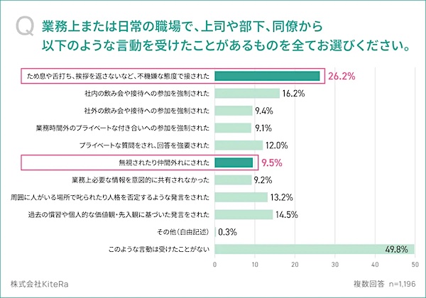 業務上または日常の職場で、上司や部下、同僚から受けたことがある言動（複数回答可）