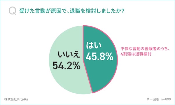 受けた言動が原因で、退職を検討したか