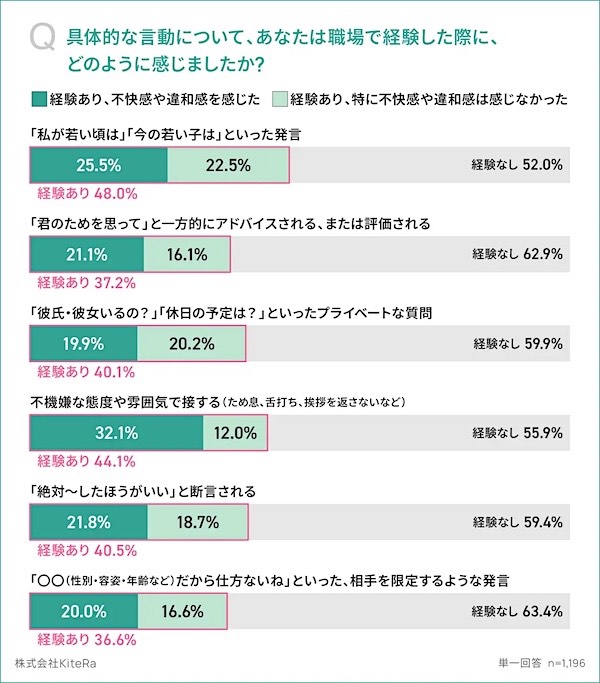 具体的な言動について、職場で経験した際にどのように感じたか