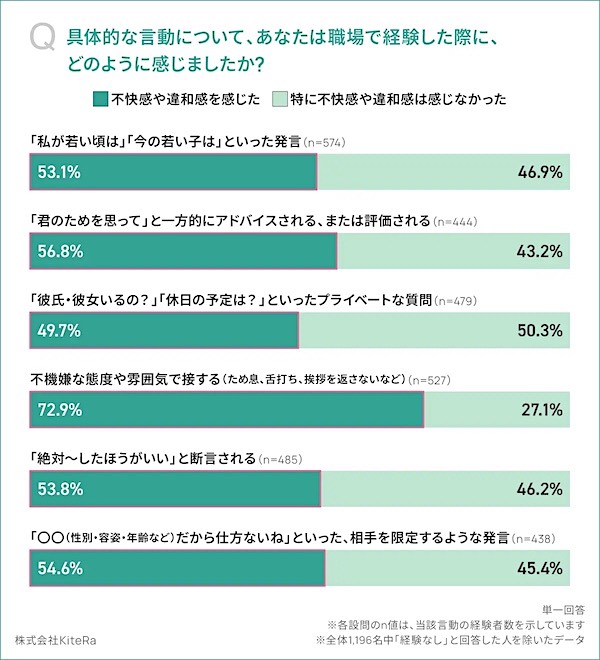 経験した言動に対して不快感や違和感を感じたか