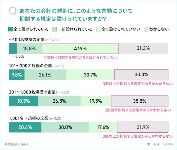 勤務する会社の規則に、グレーゾーンの言動について抑制する規定は設けられているか（社員規模別）