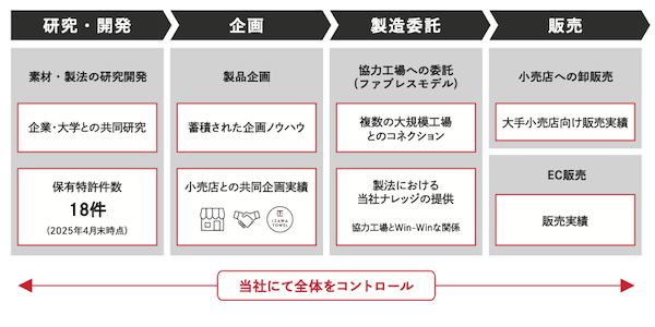 東証スタンダードに上場したタオルのODMメーカー「伊澤タオル」とは？ EC売上は約17億円、売上高約100億円