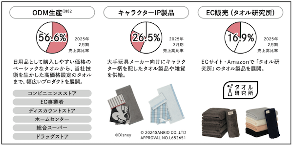 東証スタンダードに上場したタオルのODMメーカー「伊澤タオル」とは？ EC売上は約17億円、売上高約100億円