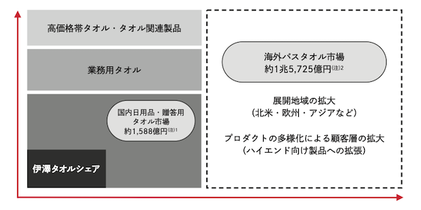 東証スタンダードに上場したタオルのODMメーカー「伊澤タオル」とは？ EC売上は約17億円、売上高約100億円