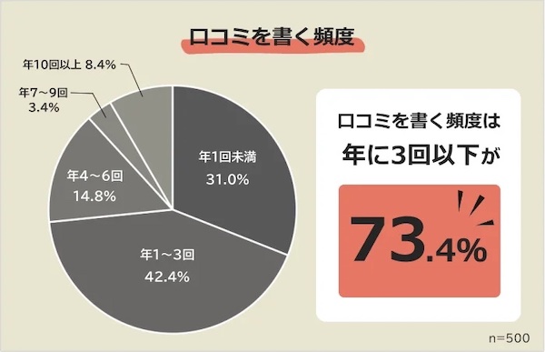 口コミを書く頻度