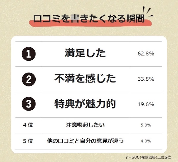 口コミを書きたくなる瞬間（複数回答可）