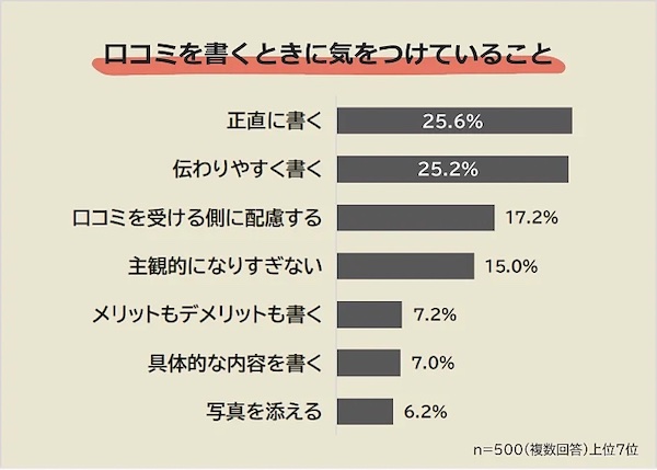 口コミを書くときに気をつけていること（複数回答可）