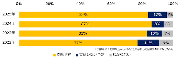 中小企業の「夏季賞与」、84%が支給予定。増額予定は36%、「変わらない」が最多　転職サイトのエン・ジャパン調査
