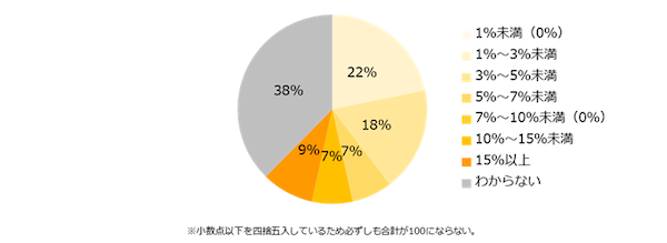 中小企業の「夏季賞与」、84%が支給予定。増額予定は36%、「変わらない」が最多　転職サイトのエン・ジャパン調査