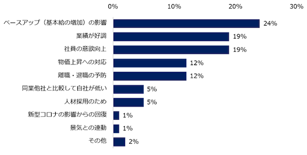 中小企業の「夏季賞与」、84%が支給予定。増額予定は36%、「変わらない」が最多　転職サイトのエン・ジャパン調査