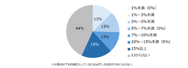 中小企業の「夏季賞与」、84%が支給予定。増額予定は36%、「変わらない」が最多　転職サイトのエン・ジャパン調査