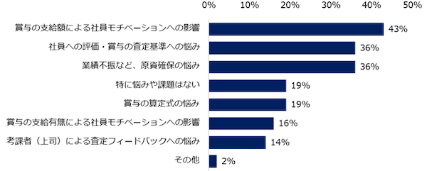 中小企業の「夏季賞与」、84%が支給予定。増額予定は36%、「変わらない」が最多　転職サイトのエン・ジャパン調査
