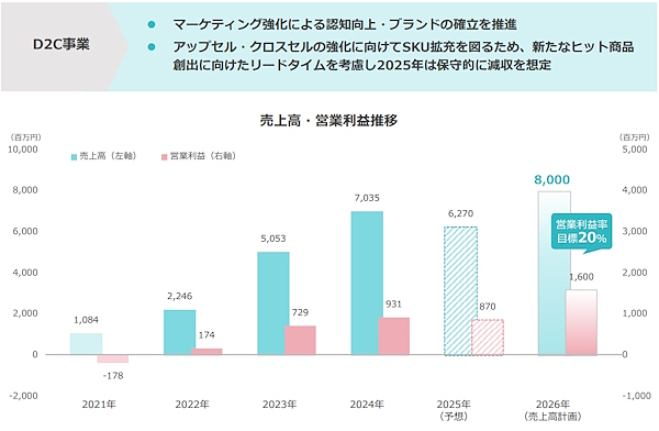 2026年12月期を最終年度とした中期経営計画では、D2C事業は売上高80億円、営業利益16億円、営業利益率20%をめざしている（画像はセレスのIR資料から追加）