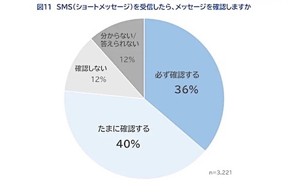 SMSを受信したら確認するか