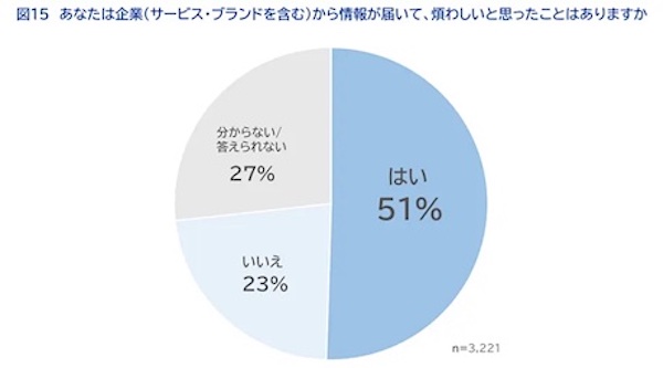 企業から情報が届いて、煩わしいと思ったことがあるか