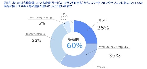 会員登録している企業から、スマートフォンやパソコンに気になっていた商品の値下げや再入荷の連絡が届いたらどう思うか