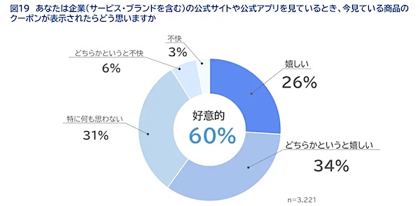 企業の公式サイトや公式アプリを見ているとき、今見ている商品のクーポンが表示されたらどう思うか