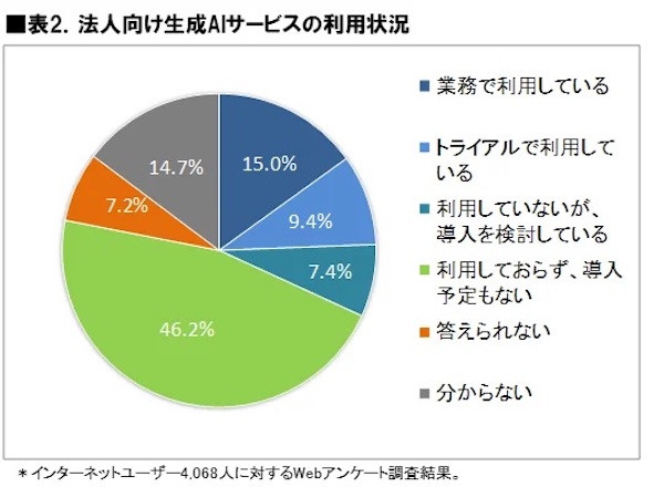 法人向け生成AIサービスの利用状況